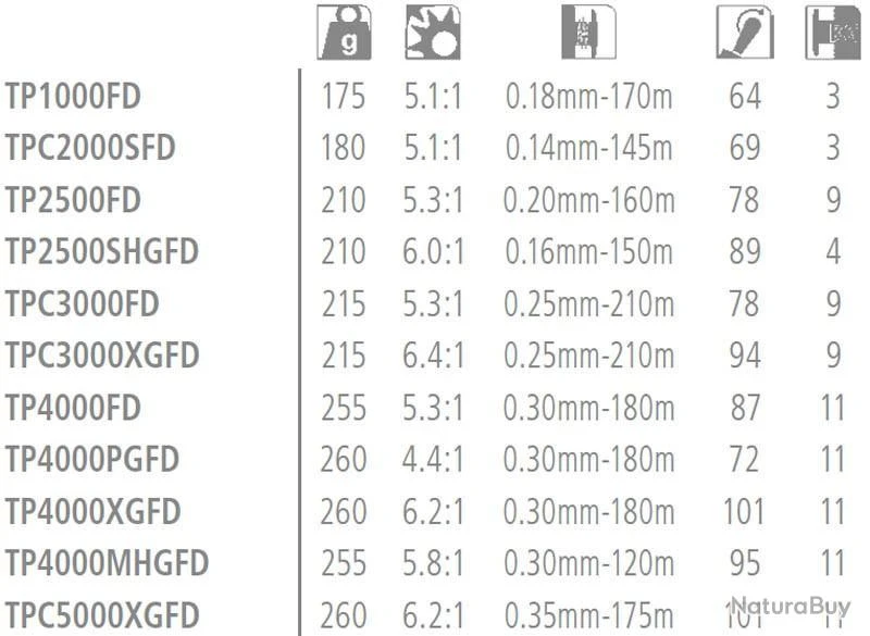 Twin Power FD C3000XG Moulinet Spinning Shimano 5 Twin Power FD C3000XG Moulinet Spinning Shimano – Image 3